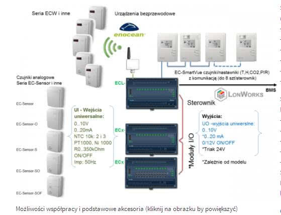 Swobodnie Programowalne Sterowniki Lonworks